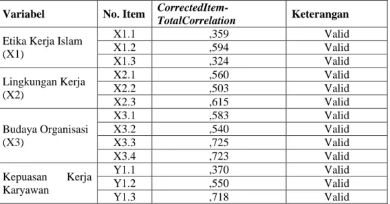 Tabel 4.18  Hasil Uji Validitas 