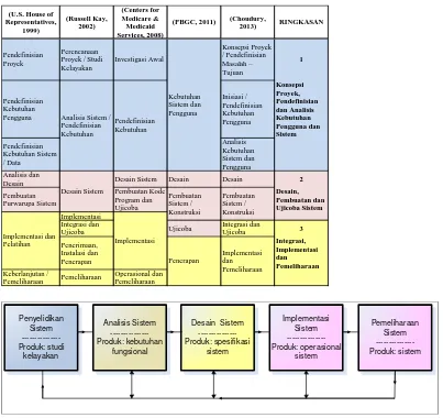 Gambar 5. Tahapan-tahapan dalam proses SDLC (J. A. A. O’Brien & Marakas, 2011). 