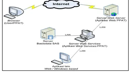 Gambar 7. Pemanfaatan basisdata SAS dalam layanan pertanahan berbasis web-services untuk PPAT (sumber: Mustofa & Aditya, 2009) 