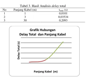 Tabel 3. Hasil Analisis delay total 