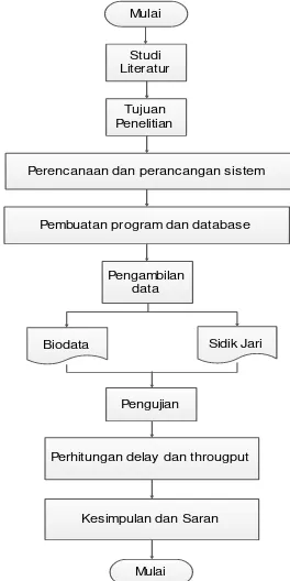 Gambar 2.  Diagram Alur Proses Penelitian 