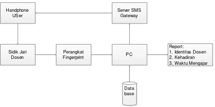 Gambar 3. Blok Diagram Sistem Monitoring Dosen 