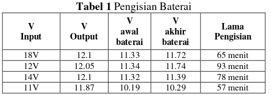Tabel 1 Pengisian Baterai 
