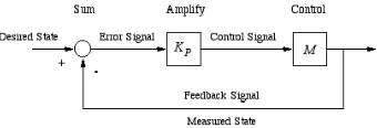 Gambar 2  Blok Diagram Proportional Control 