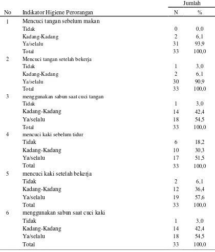Tabel 4.4.Distribusi Frekuensi Responden Berdasarkan Higiene Perorangan di Desa Katepul Kecamatan Kabanjahe Tahun 2014 