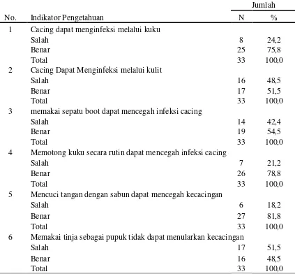 Tabel 4.6. Distribusi Frekuensi Responden Berdasarkan Pengetahuan di Desa 