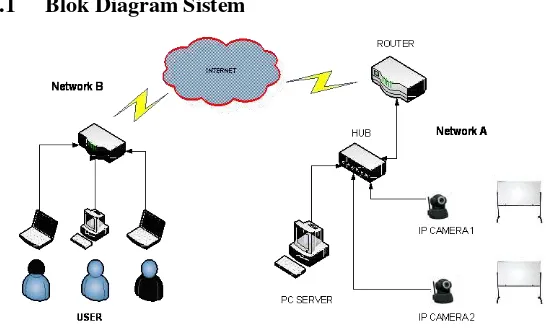 Gambar 5 Blok Diagram Sistem Pembelajaran Jarak Jauh 