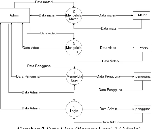 Gambar 7 Data Flow Diagram Level 1 (Admin) 