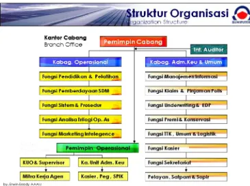 Gambar. 2.1 Struktur Organisasi pada Kantor Cabang 