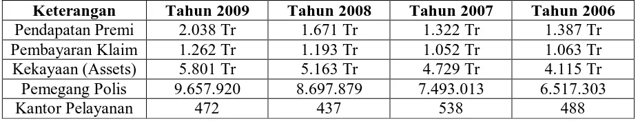 Tabel 2.1 Perkembangan AJB Bumi Putera Syariah Medan 