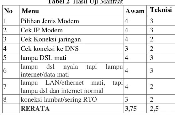 tabel: Tabel 2  Hasil Uji Manfaat 