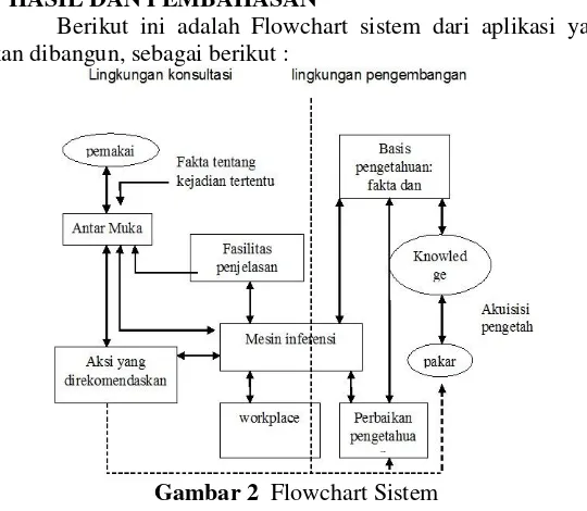Gambar 2  Flowchart Sistem 