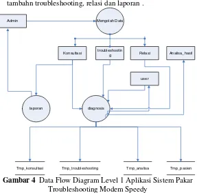 Gambar 4  Data Flow Diagram Level 1 Aplikasi Sistem Pakar 