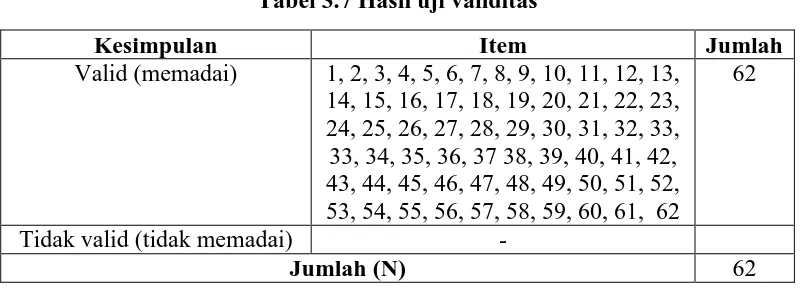 Tabel 3.7 Hasil uji validitas 