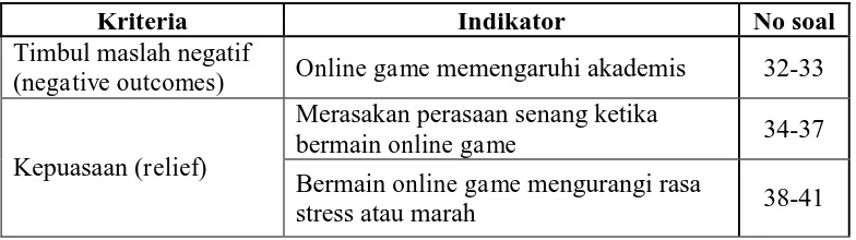 Tabel 3.3 Hasil Judgment Instrumen Kebiasaan Bermain Online Game  