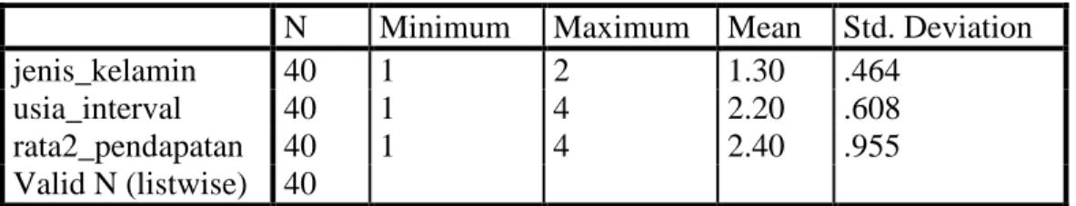 Tabel 4.4  Jenis Kelamin  Frequency  Percent  Valid 