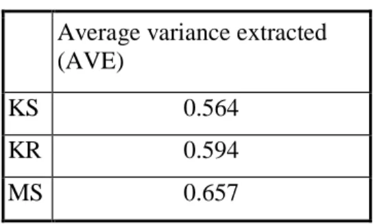 Tabel di atas memberikan nilai AVE di atas 0,5 untuk semua konstruk yang  terdapat  pada  model  penelitian