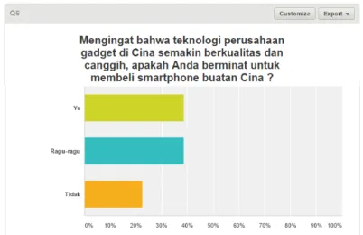 Gambar 2 Survey yang tidak berminat dengan Smartphone China 