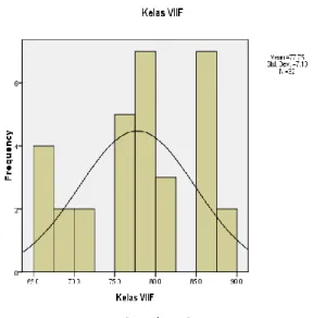 Diagram Histogram Uji Normalitas  Sebaran  Data Kelompok Eksperimen 