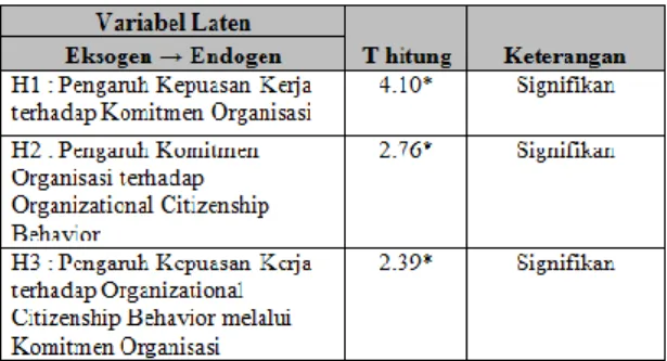 Tabel 2. Paramater Estimasi Standardized  Model Struktural 