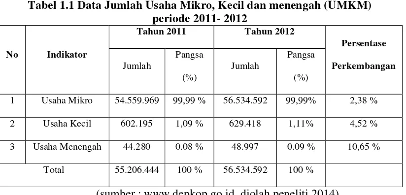 Tabel 1.1 Data Jumlah Usaha Mikro, Kecil dan menengah (UMKM)  