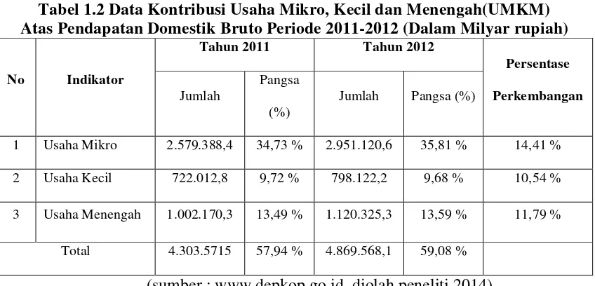 Tabel 1.3 Data Kontribusi Usaha Mikro, Kecil dan Menengah (UMKM) 