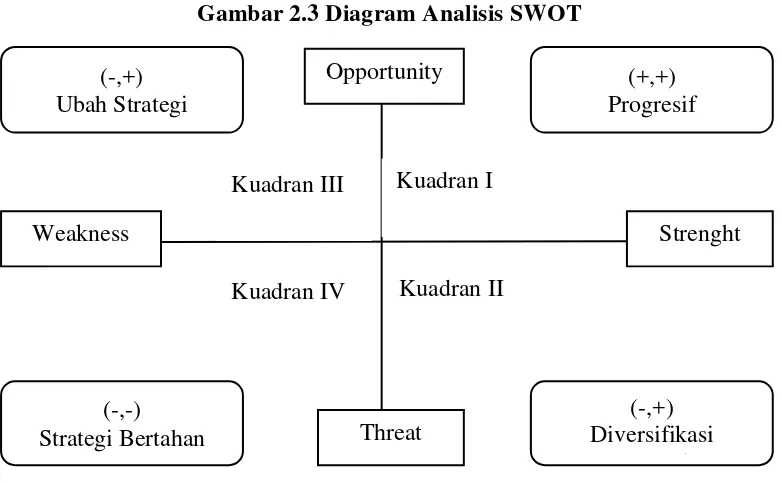 Gambar 2.3 Diagram Analisis SWOT 