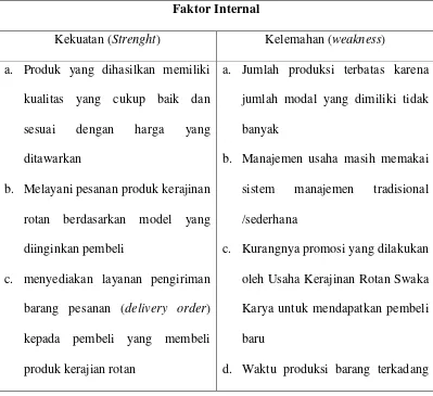 Tabel 4.1 Faktor Internal dan Faktor Eksternal Usaha Kerajinan 