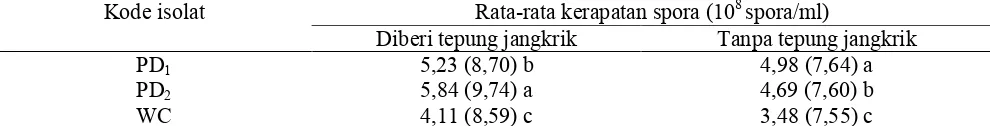 Tabel 2.  Kerapatan spora B. bassiana akibat subkultur yang diberi  dan tanpa tepung jangkrik