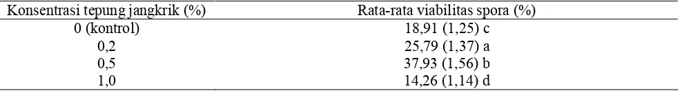 Tabel 4.  Kerapatan spora B. bassiana akibat subkultur yang diberi  berbagai konsentrasi tepung jangkrik 