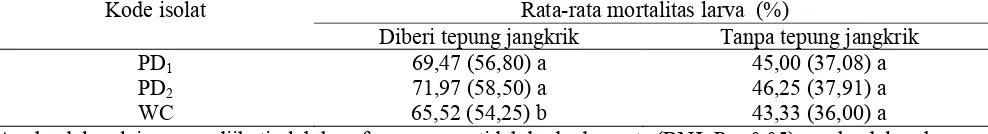 Tabel 8.  Mortalitas larva P. xylostella yang diinfeksikan B. bassiana yang telah disubkulturkan  dengan diberi  dan tanpa tepung jangkrik