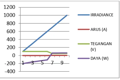 Gambar 6. Grafik nilai daya pada temperatur 25⁰C 