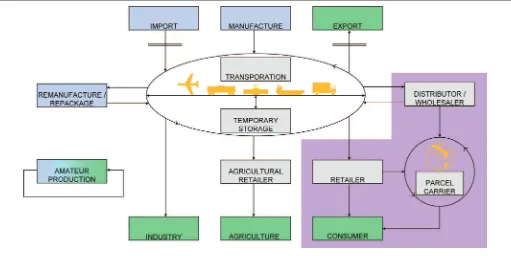 Figure 1 This supply chain diagram shows the movement of precursor chemicals from origin to end use