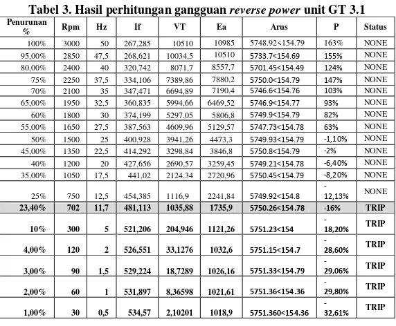Tabel 3. Hasil perhitungan gangguan reverse power unit GT 3.1 