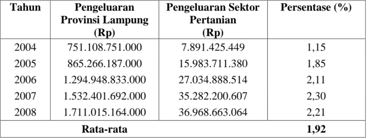 Tabel 1: Persentase Penggunaan Pengeluaran Daerah Provinsi Lampung   Untuk Sektor Pertanian Tahun Anggaran 2004-2008