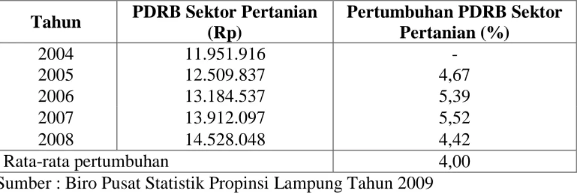 Tabel 2: Laju Pertumbuhan Produk Domestik Regional Bruto (PDRB)  Sektor Pertanian Propinsi Lampung Tahun 2004-2008 Menurut Dasar  Harga Konstan 2000 (Juta Rupiah) 
