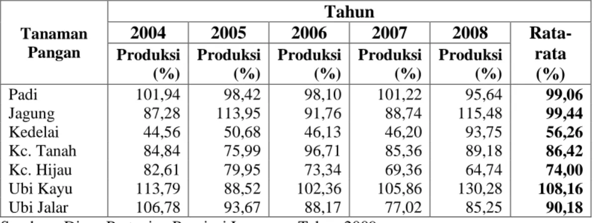 Tabel 3 :Perkembangan Hasil Produksi  Tanaman Pangan  Sektor Pertanian  Propinsi Lampung Periode Tahun 2004-2008 Dengan Rincian  Perkomoditi (Ton)  Tanaman  Pangan  Tahun 2004 2005 2006  2007  2008   Rata-rata  (%) Produksi (%) Produksi  (%) Produksi (%) P