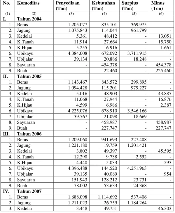 Table 4 :Tingkat Penyediaan  Konsumsi Pangan Sektor Pertanian Propinsi  Lampung Tahun 2004-2008