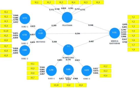 Gambar 3 Model Path Analyis  Sumber: Hasil Pengolahan Data (2014) 