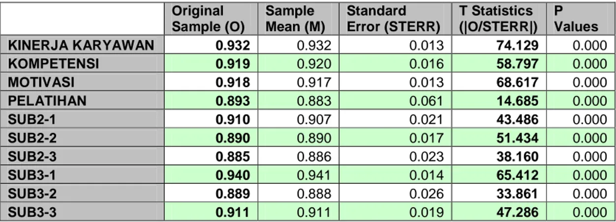 Tabel 2Composite Reliability (Mean, STDEV, T-Values, P-Values)     Original  Sample (O)  Sample  Mean (M)  Standard  Error (STERR)  T Statistics  (|O/STERR|)  P  Values  KINERJA KARYAWAN  0.932  0.932  0.013  74.129  0.000  KOMPETENSI  0.919  0.920  0.016 