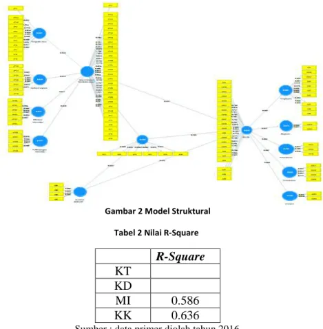 Gambar 2 Model Struktural        Tabel 2 Nilai R-Square 