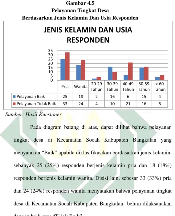 Gambar 4.5  Pelayanan Tingkat Desa