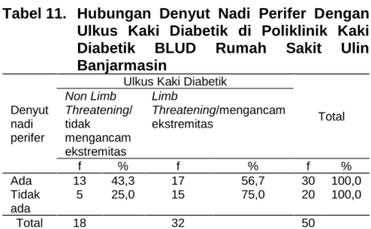 Tabel 11.  Hubungan  Denyut  Nadi  Perifer  Dengan  Ulkus  Kaki  Diabetik  di  Poliklinik  Kaki  Diabetik  BLUD  Rumah  Sakit  Ulin  Banjarmasin 