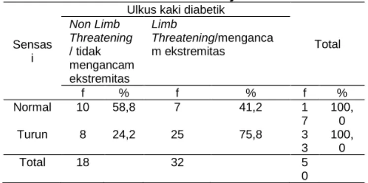 Tabel 12.  Hubungan  Sensasi  Dengan  Ulkus  Kaki  Diabetik di Poliklinik Kaki Diabetik BLUD  Rumah Sakit Ulin Banjarmasin 