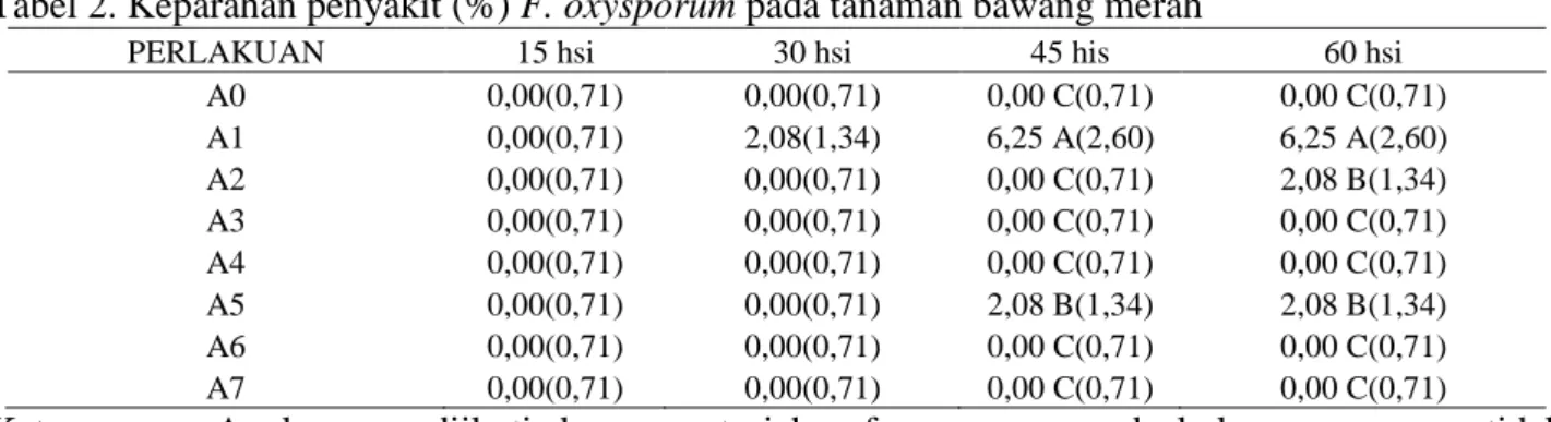 Tabel 2. Keparahan penyakit (%) F. oxysporum pada tanaman bawang merah 