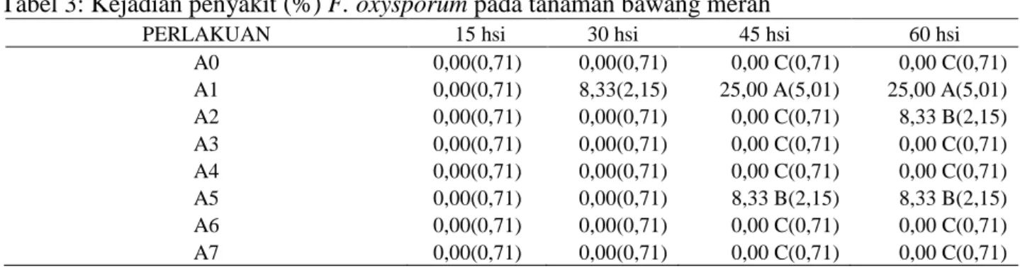 Tabel 3: Kejadian penyakit (%) F. oxysporum pada tanaman bawang merah 