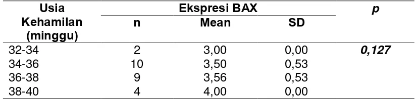 Tabel 3. Rerata Ekspresi Bax pasien preklampsia/eklampsia  