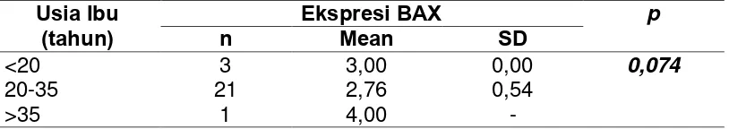 Tabel 6. Rerata Ekspresi Bax pasien normotensi berdasarkan  