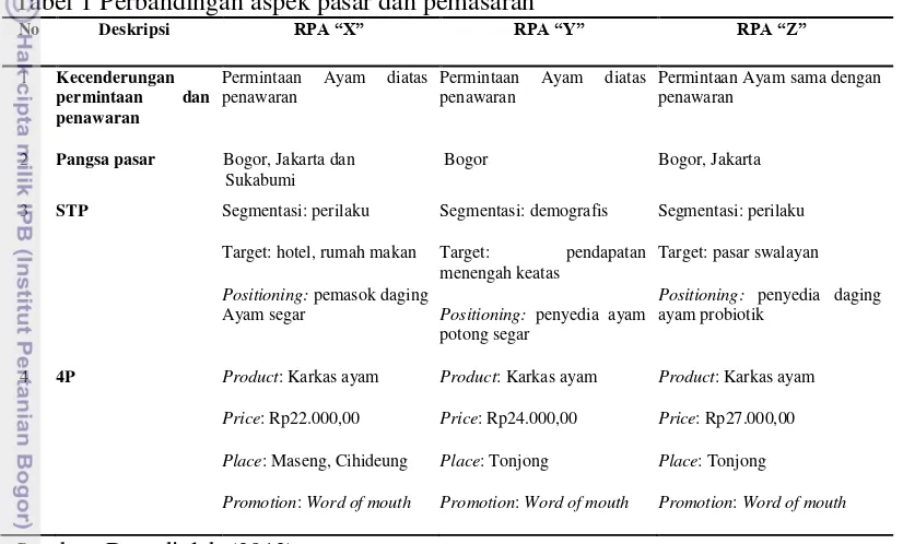 Tabel 1 Perbandingan aspek pasar dan pemasaran 