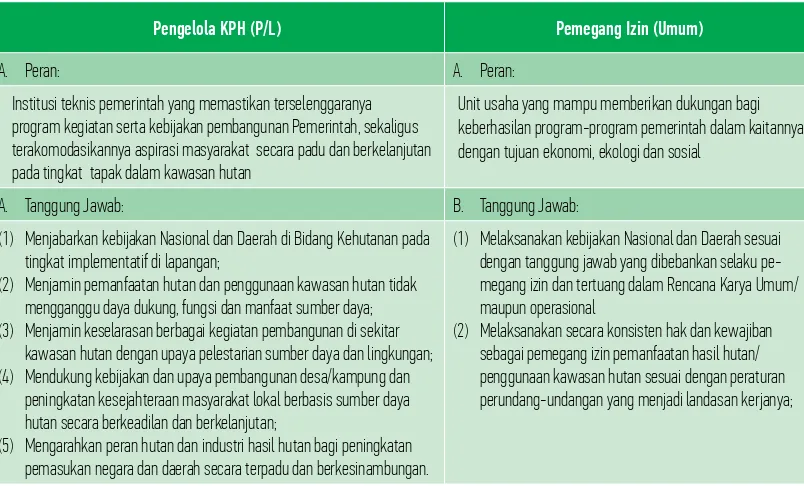 Tabel 4.5 Interpretasi Peran dan Tanggung Jawab KPH (P/L) dan Para Pemegang Izin Pemanfaatan Hutan dan Penggunaan Kawasan Hutan